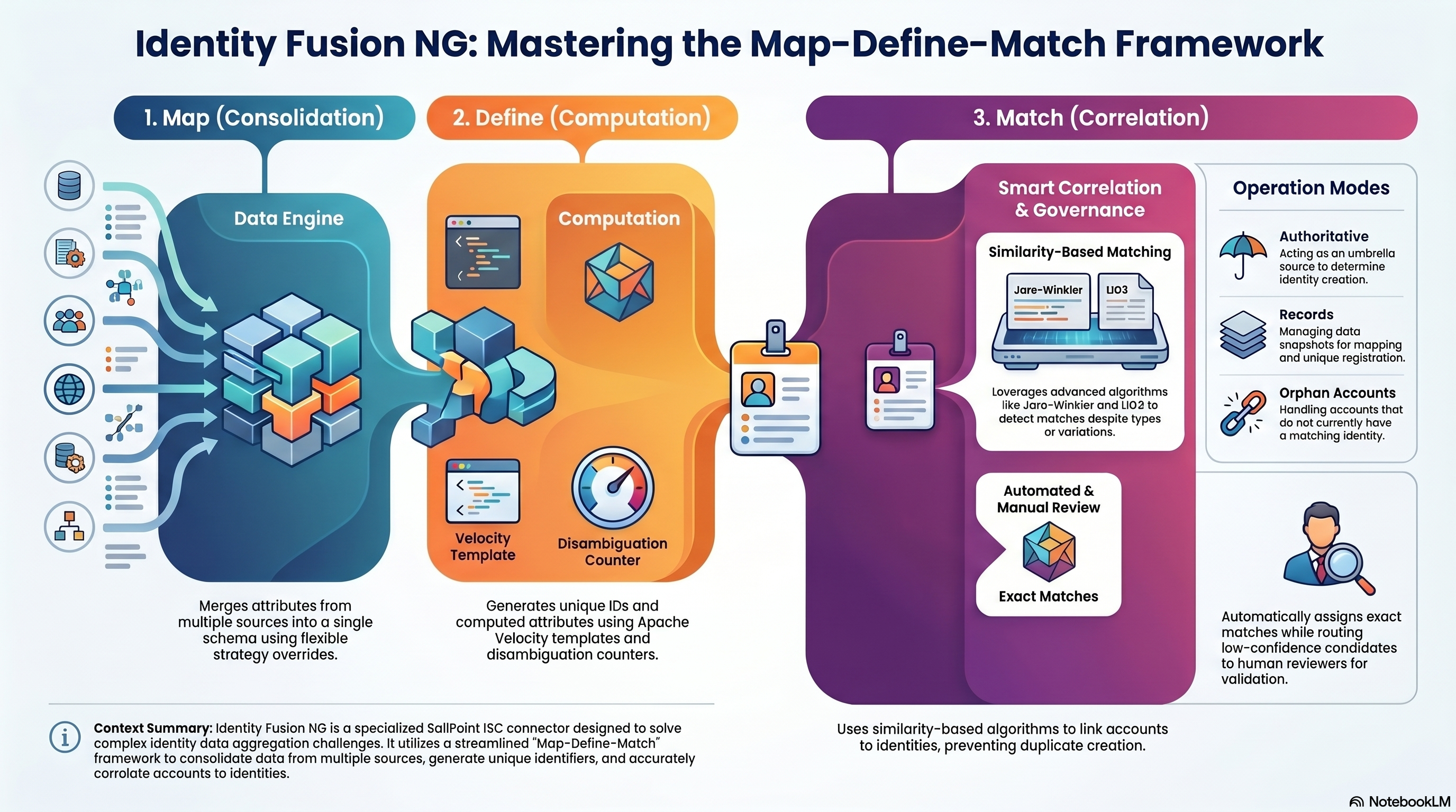 Identity Fusion NG Framework